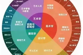 美术生如何选专业，十大就业前景好的美术专业图片