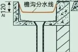 平屋面类型及天沟的断面及尺寸，建筑物类别、防水层耐用年限图片