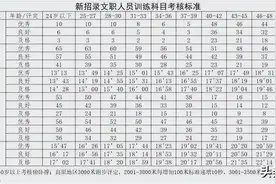 军队文职体能考核标准是什么，担心自己体能不合格被刷怎么办？图片
