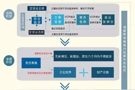 实务指引：离婚诉讼的基本流程与法律要点图片