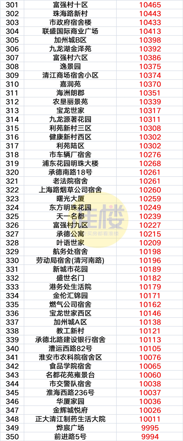 淮安区涨！淮阴区涨！淮安主城最新房价曝光