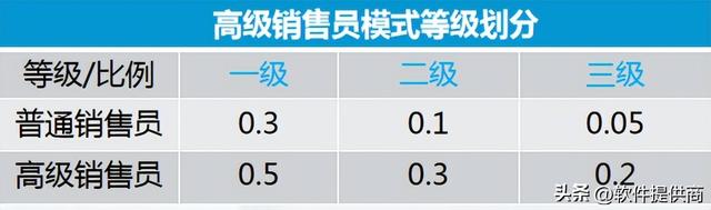 分销模式模式合集详解-3*3佣金奖励模式