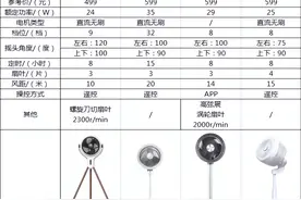 同为空气循环扇，一两百和四五百的有什么区别？图片