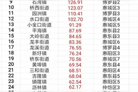 惠州市68个乡镇（街道）2021年生产总值排名，仲恺区惠环街道最高图片