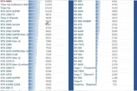 NVIDIA/AMD显卡性能天梯图(2023年8月)图片