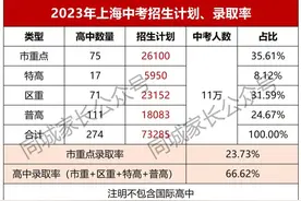 最新！2023上海中考录取率出炉！市重点录取率23%！普高录取率66%图片