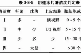 白带清洁度三度要不要治疗？图片