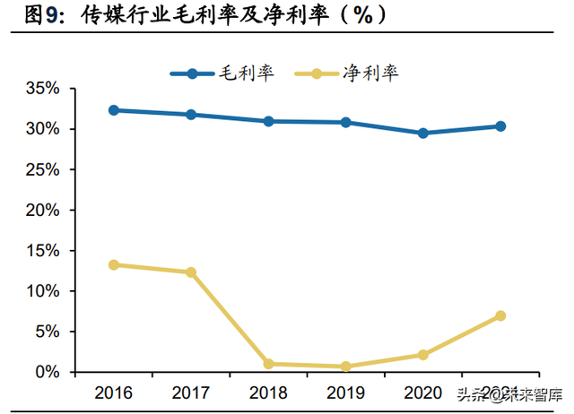 ��ý��ҵ������21���Ƚ���22Q1���ڲ���