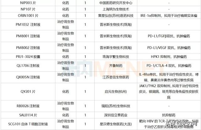 12月6个1类新药、2个首仿获批，这6个重磅品种申报新适应症