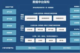 数据中台坠落神坛，数据服务平台闪亮登场，阿里、快手又整烂活？图片