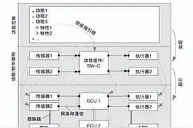 汽车工程师眼中的汽车电子电气架构图片