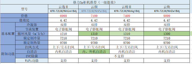 空调柜机推荐，格力、美的、海尔、到底怎么选？