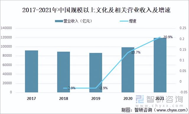 2021年中国文创行业企业数量、营业收入及发展前景分析「图」