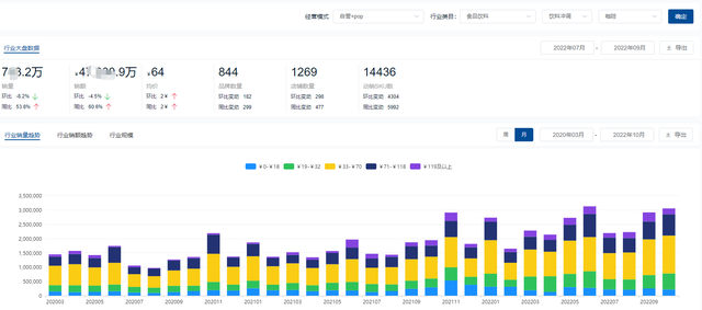 2022��Q3������ҵ���ݷ�����������ҵ�г�δ����չ���ƣ�