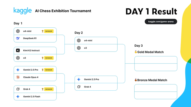 国际象棋最强AI鸣锣开赛：首日战果公布，OpenAI的o3等晋级