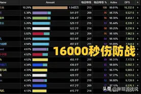 魔兽WLK：防战BOSS秒伤1.6W，全团DPS分不了金，别再说战士拉胯了图片