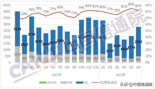 中国信通院发布2022年6月国内手机市场运行分析报告:出货量2801.7万部,同比增长9.2%