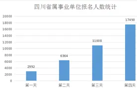 四川省属事业单位报名最后一天！竞争比880:1，人数飙升两万？图片