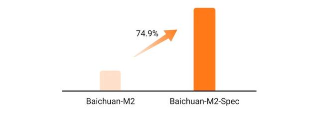 超越OpenAI医疗能力全球登顶，百川发布开源大模型Baichuan-M2