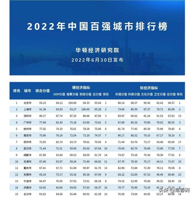中国发达城市排名(天津重返前十) - 珠海慕海网络科技