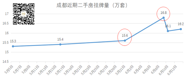 新政15天，二手房近17万套，新房到访最高涨70%，楼市反弹了吗？