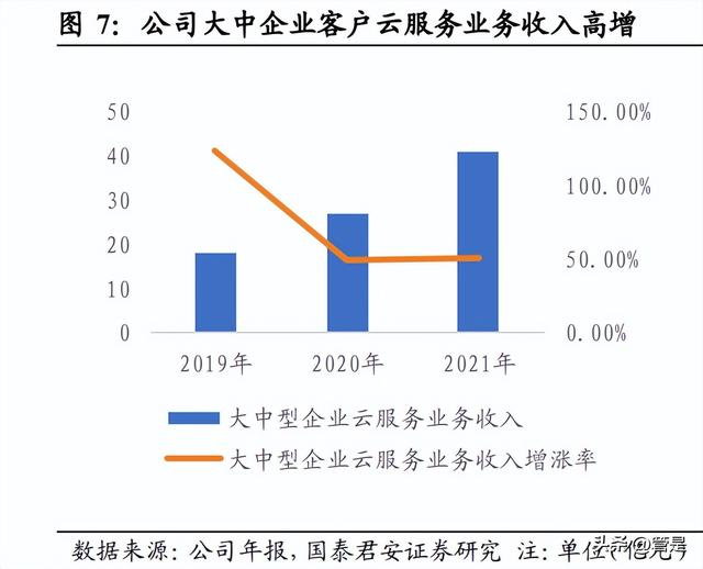 用友网络研究报告:企业级服务龙头,乘云之风腾飞