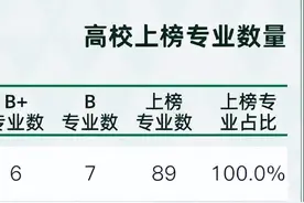 刚刚！2022中国大学专业排名正式公布，西安交大89个“硬核专业”上榜！图片