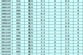 李太阳2022107期福彩3D：注意两偶一奇组合图片