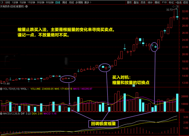 股票区间放量什么意思(:缩量,放量临界点买入法)