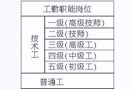 体制内的工勤岗还有没有吸引力，转岗还香不香图片