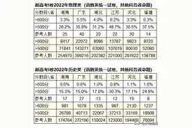 2022年新高考I卷省份高考成绩图片