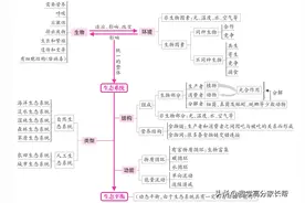 初中生物概念图，超详细整理归纳！（建议收藏学习）图片