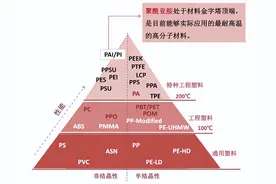 聚酰亚胺：高分子材料金字塔的顶端图片