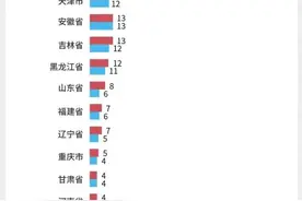 多省官宣！新“双一流”预备备，考上坐等“升值”图片