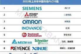 2022年PLC十强：国产新突破，西门子第一，汇川plc突进前五图片