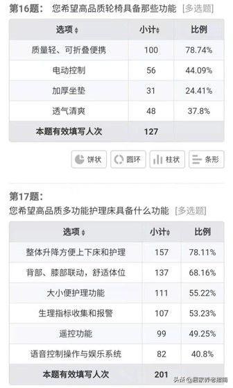「研报」550份问卷,调研居家养老及对适老用品需求现状