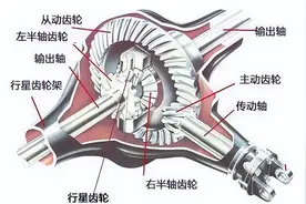 轮间差速锁和轴间差速锁用途及操作方法知识讲解图片