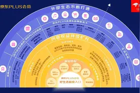京东PLUS会员权益再升级 麦当劳、七鲜加入 携手打造“好生活超级入口”图片