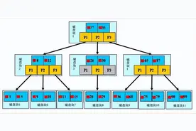 MySQL索引原理以及查询优化图片