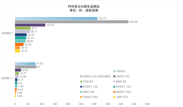 AI算法画小姐姐，AMD显卡比顶级CPU快30倍！AMD Radeon显卡Stable Diffusion AI画图体验测试