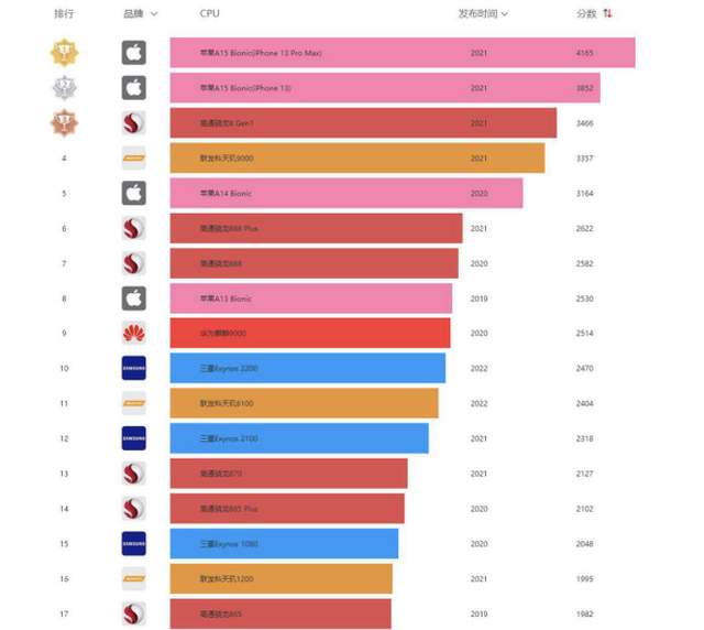 跌破三亿大关？国产手机销量创8年历史新低，背后的原因值得深思
