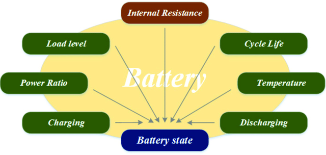 基于数据驱动的电池衰变机理分析与寿命预测方法