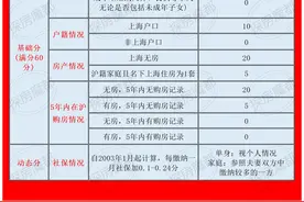一图看懂上海新房摇号积分制！建议收藏、转发！图片