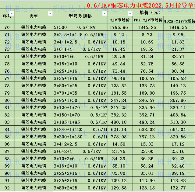 电力电缆价格一览表「最新电缆报价表」