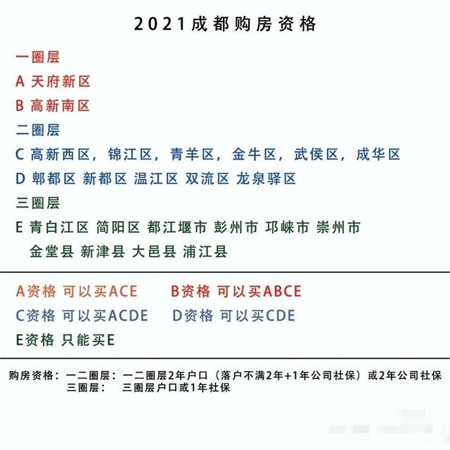 最近很多人私信我成都购房区域的问题