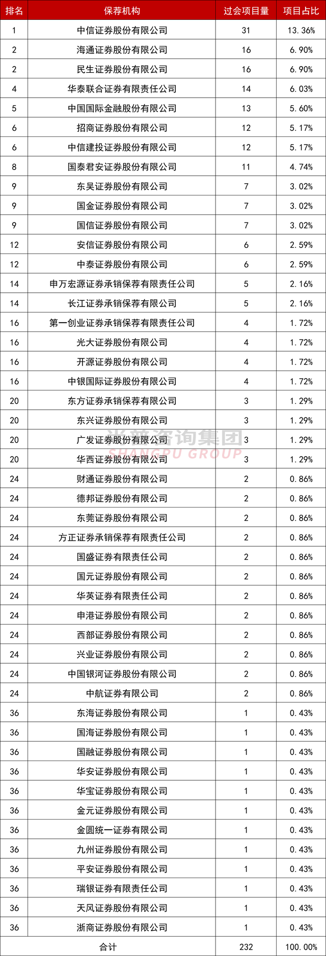 1-8月中介机构过会排行：中信独占鳌头，海通、民生紧随其后！