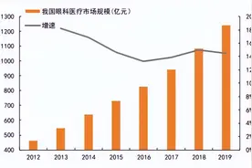利好政策促使民营眼科医院竞争激烈 成都老牌眼科医院VS新晋眼科医院图片