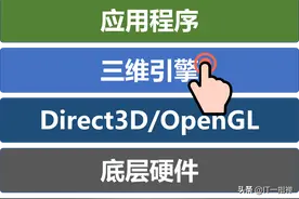 一文读懂常用的游戏3维引擎，UE与Unity图片