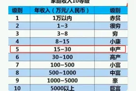 家庭收入10等级新鲜出炉，5级家庭压力最大：养一个吞金兽足矣图片