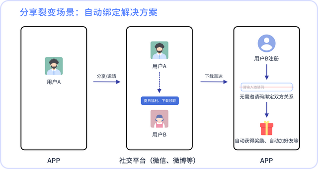 分享、活动、地推、广告:openinstall全渠道多场景解决方案
